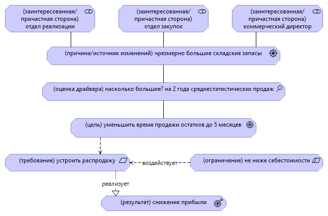 Мотивация